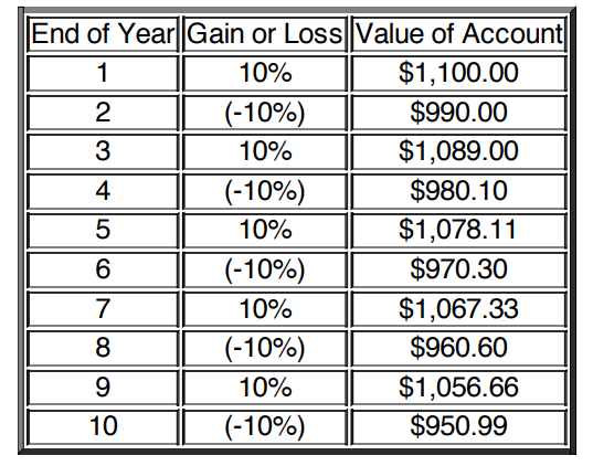 chart that shows the result of a downswing in value