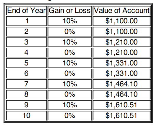 Chart shows result of an IUL account value in index downswings